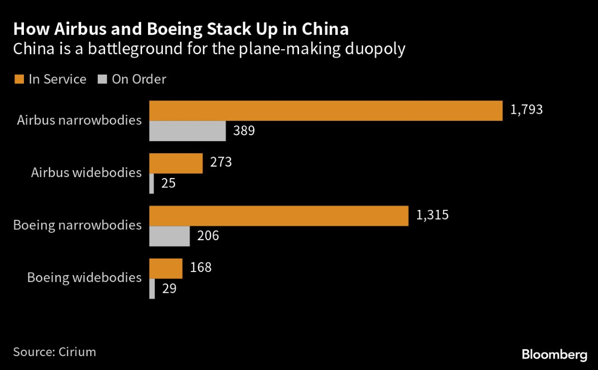 AIRBUS BOEING CHINA AIRCRAFT FIGURES APR 3 2023 BLOOMBERG.png