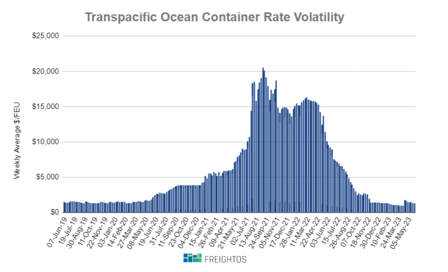 Freightos Ocean Rate Chart JUNE 2019 TO MAY 2023 FREIGHTOS.png