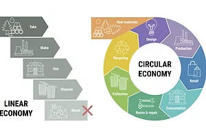 GREY BLOCKS ON THE LEFT SHOW LINEAR ECONOMY -- TAKE MAKE USE DISPOSE WASTE. GREEN CIRCLE ON THE RIGHT SHOWS CIRCULAR ECONOMY -- INCLUDING REUSE AND REPAIR, RECYCLING ETC.