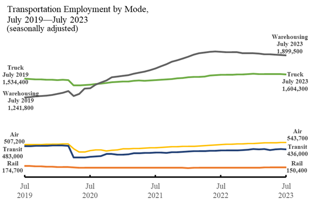 JULY 23 DOT UNEMPLOYMENT FIGS BY MODE.png