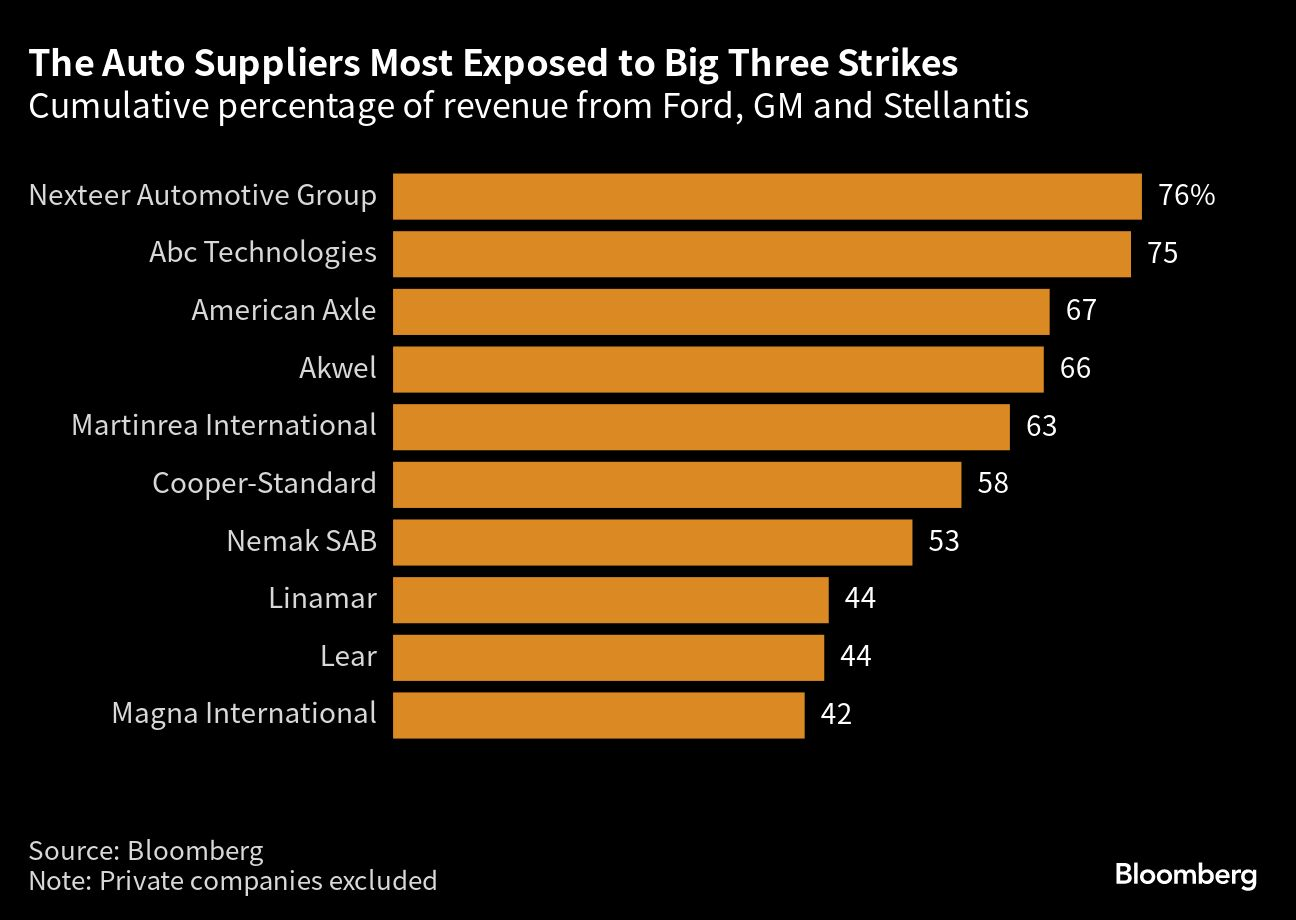 AUTOMAKERS SUPPLIERS EXPOSED SEP 19 BLOOMBERG.png