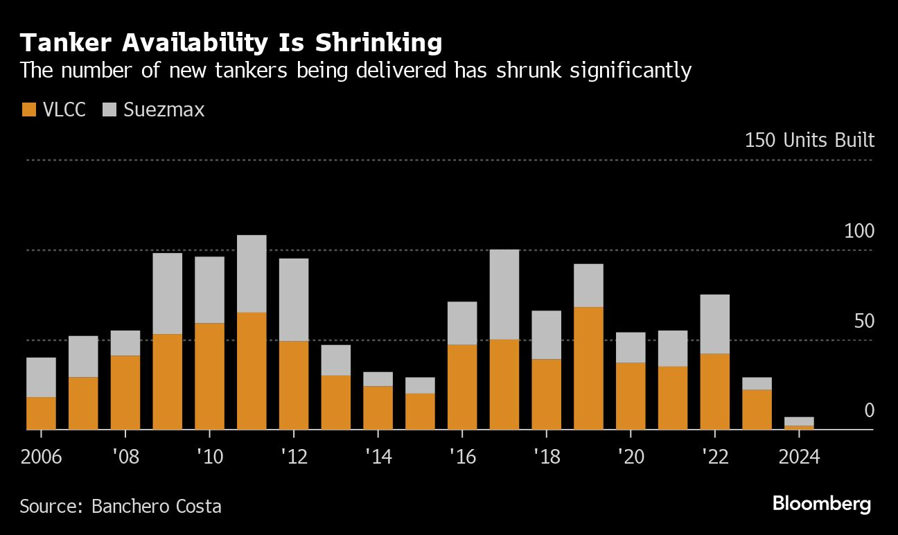 TANKER AVAILABILITY FEB 26 2024 BLOOMBERG.png