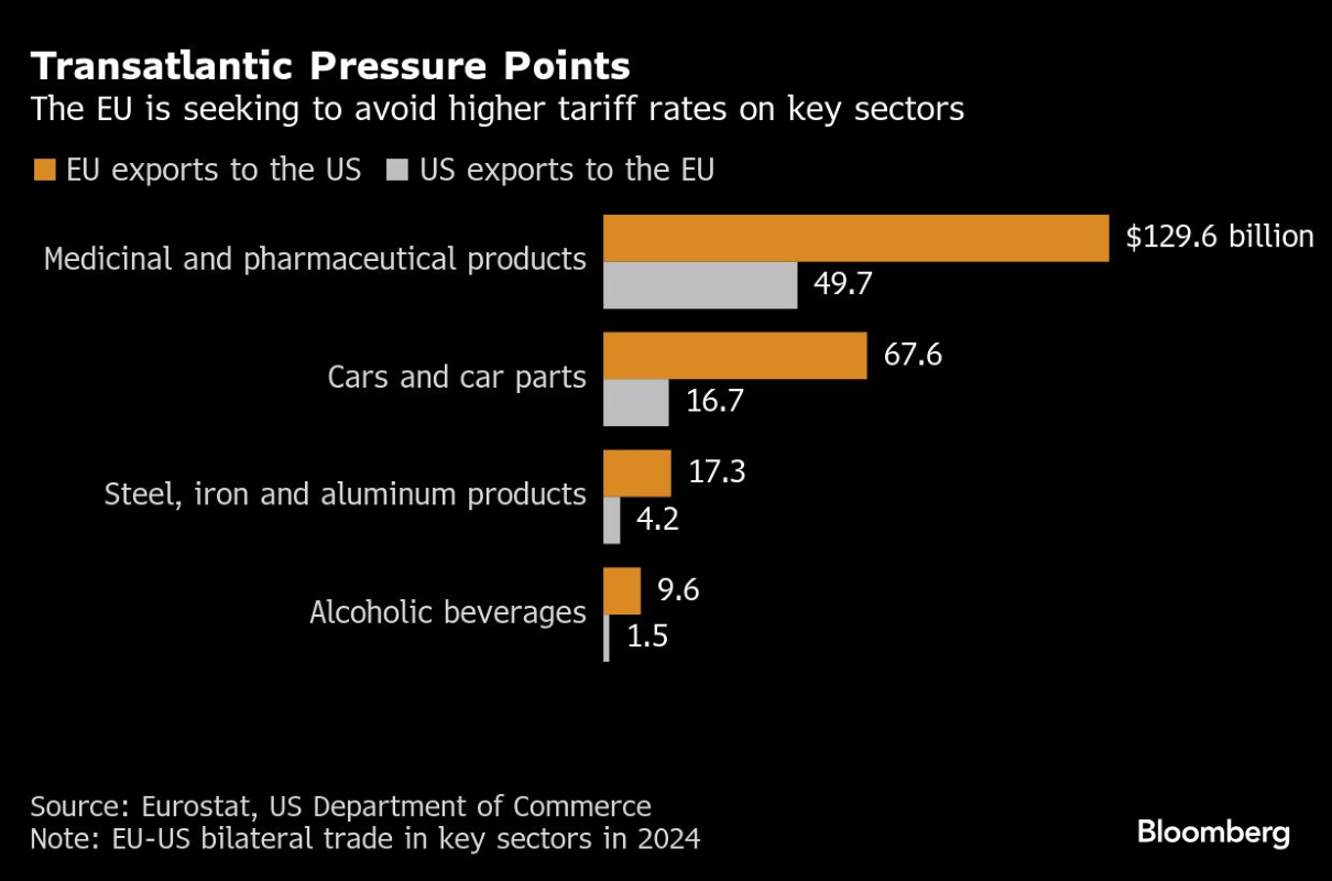 TRANSATLANTIC TRADE GRAPH JULY 25 BLOOMBERG.png