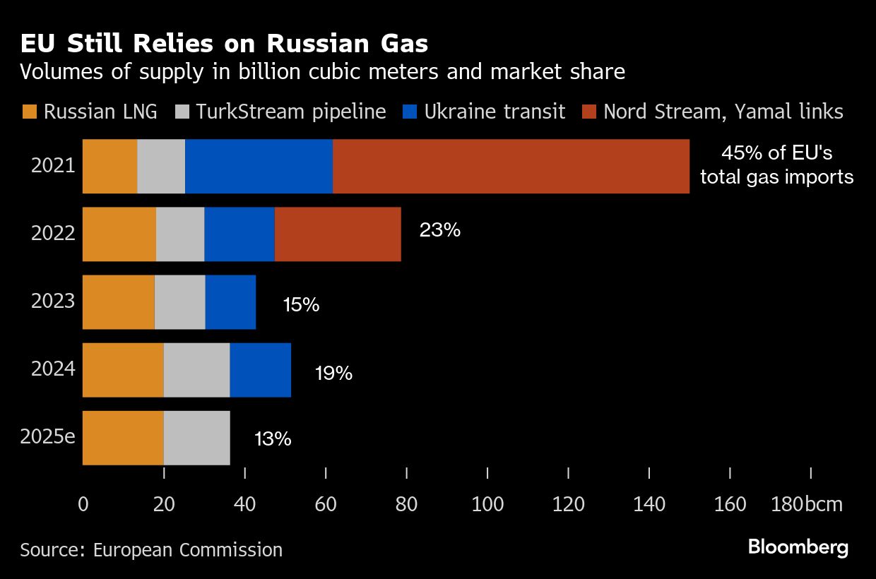 EU STILL RELIES ON RUSSIAN GAS BLOOMBERG.png