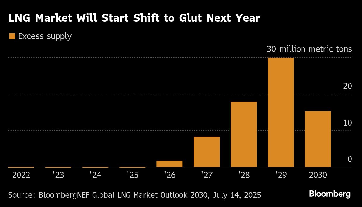 LNG MARKET WILL SHIFT TO GLUT NEXT YEAR BLOOMBERG.png
