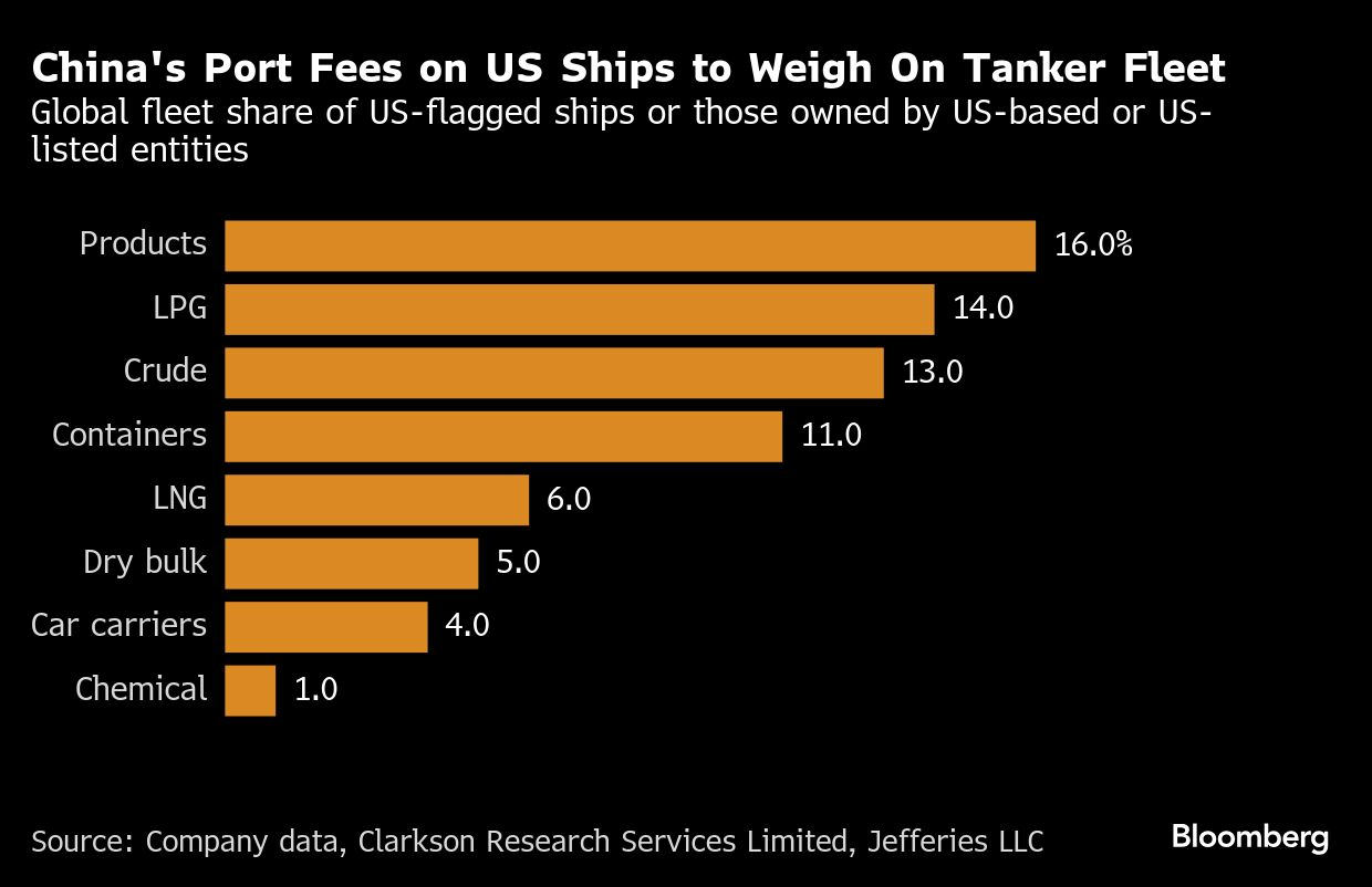 US SHARE OF VESSELS WORLDWIDE BLOOMBERG.png
