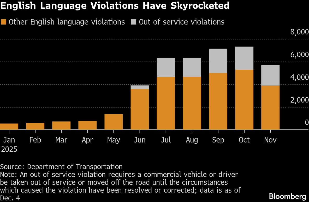 TRUCKER ENGLISH LANGUAGE VIOLATIONS DEC 2025 BLOOMBERG.png