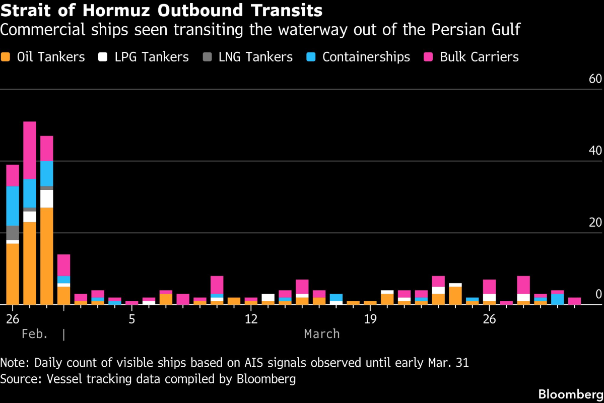 CHART SHIPS LEAVING HORMUZ BLOOMBERG.png