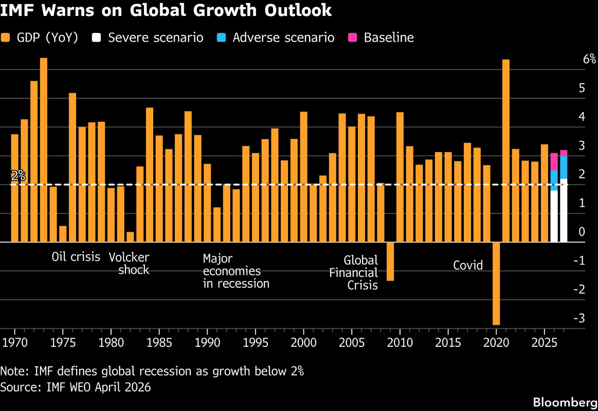 IMF GLOBAL GROWTH WARNING.png