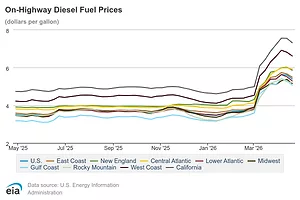 GRAPH SHOWING SHARP SPIKE IN DIESEL PRICES AFTER FEBRUARY 28