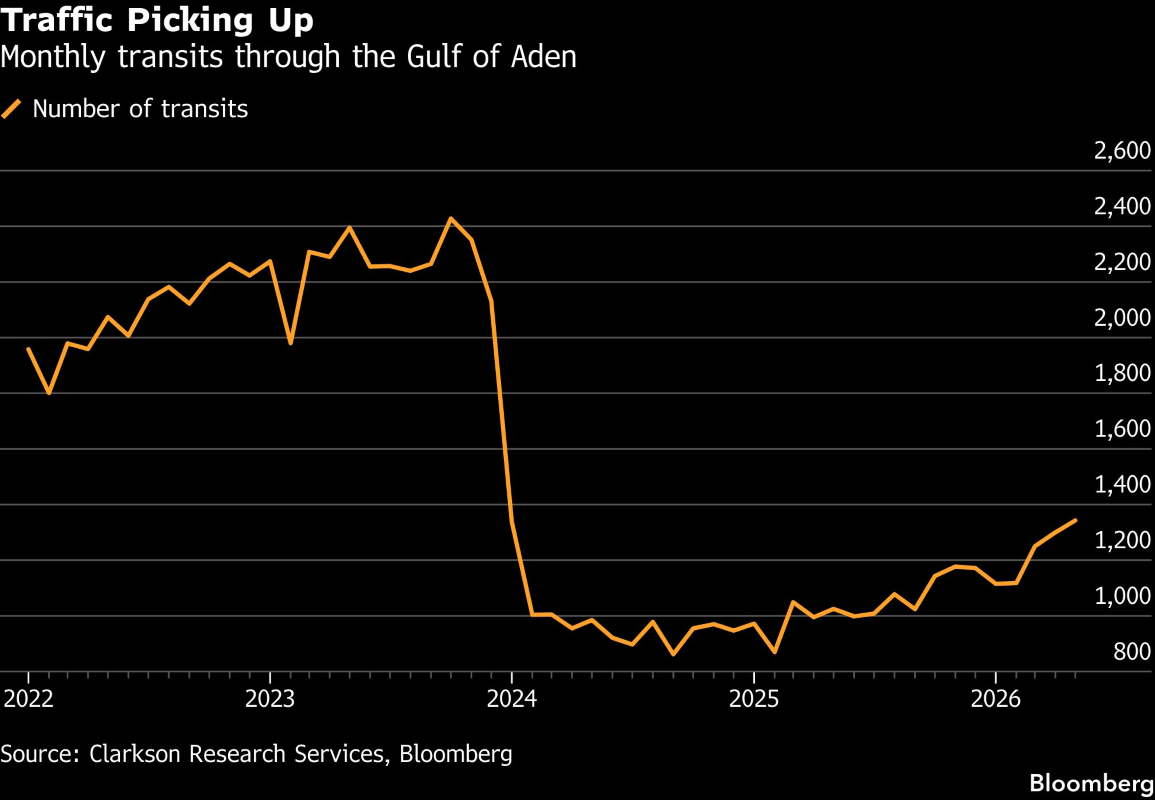 TRAFFIC THROUGH SUEZ BLOOMBERG.png