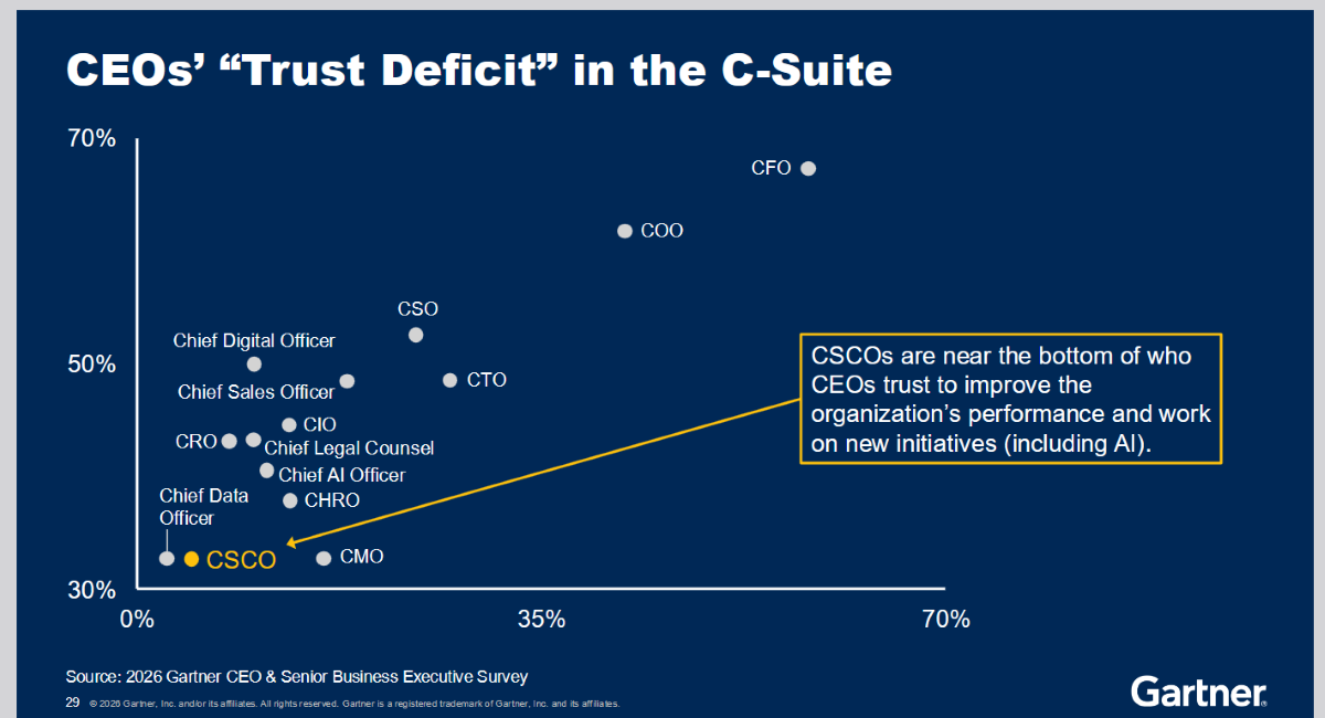 CSCO TRUST DEFICIT GARTNER.png