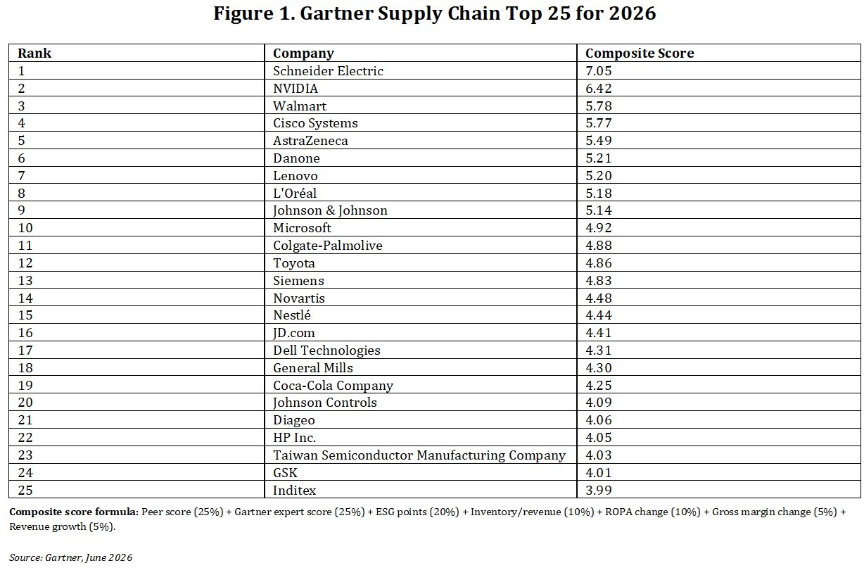 GARTNER SC Top 25 2026.jpg