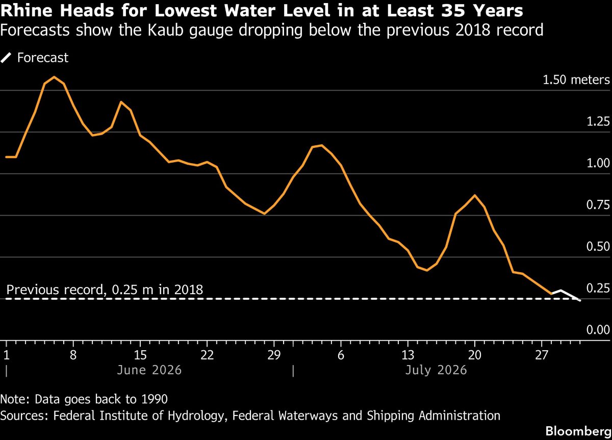 RHINE RIVER WATER LEVELS CHART JULY 2026 BLOOMBERG.png
