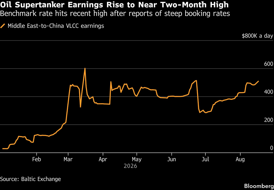 TANKER RATES AUG 2026 BLOOMBERG.png