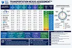 A table titled "Transportation Nexus Assessment" that lays out a list of companies and scores them based on a series of weighted categories