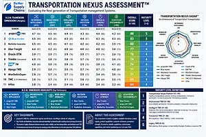 A table titled "Transportation Nexus Assessment" that lays out a list of companies and scores them based on a series of weighted categories